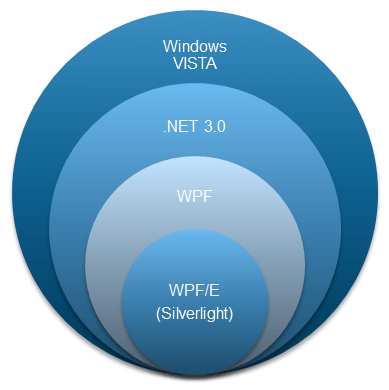 شكل 7 - سيلفرلايت و WPF